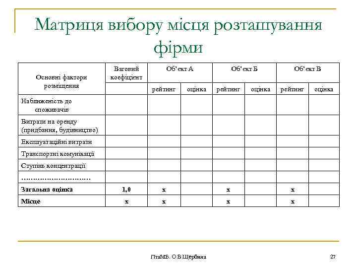 Матриця вибору місця розташування фірми Основні фактори розміщення Ваговий коефіцієнт Об’єкт А рейтинг оцінка