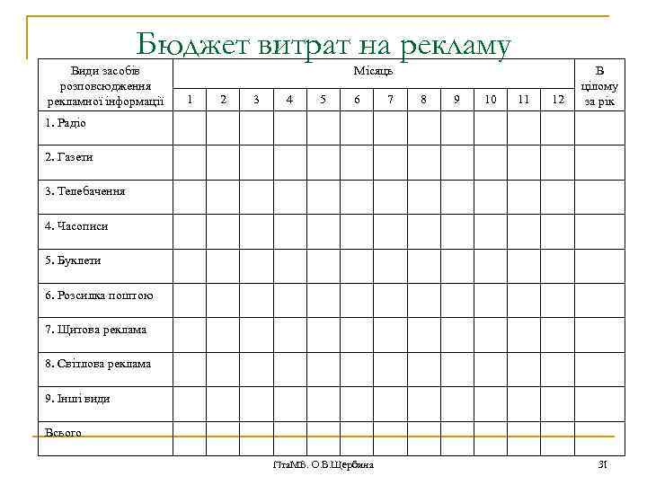 Бюджет витрат на рекламу Види засобів розповсюдження рекламної інформації Місяць 1 2 3 4