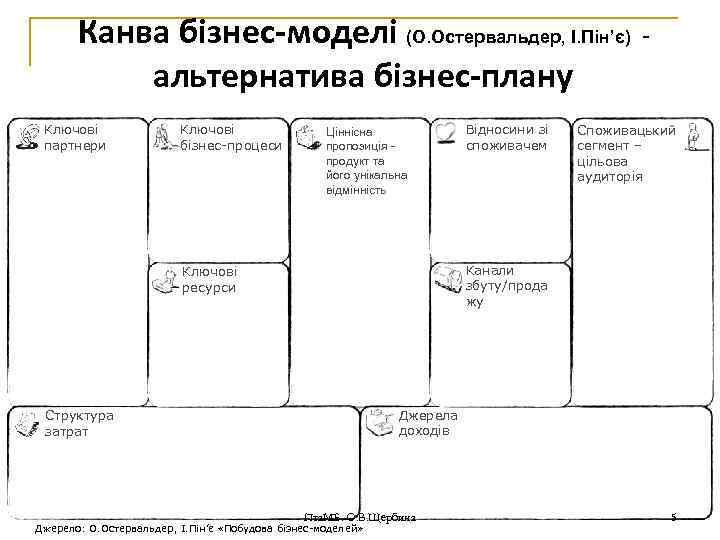 Канва бізнес-моделі (О. Остервальдер, І. Пін’є) альтернатива бізнес-плану Ключові партнери Ключові бізнес-процеси Ціннісна пропозиція