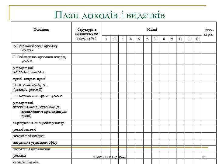 План доходів і видатків Показник Структура в середньому по галузі (в % ) Місяці