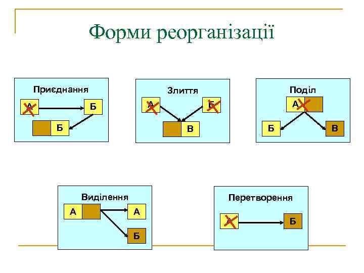 Форми реорганізації Приєднання А Поділ Злиття А Б Б В Виділення А В Перетворення