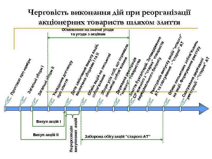 Викуп акцій ІІ Перерозподіл викуплених акцій Пр ото ко лп ро на мір За