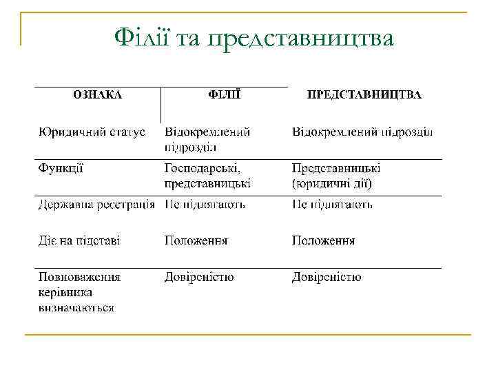 Філії та представництва 