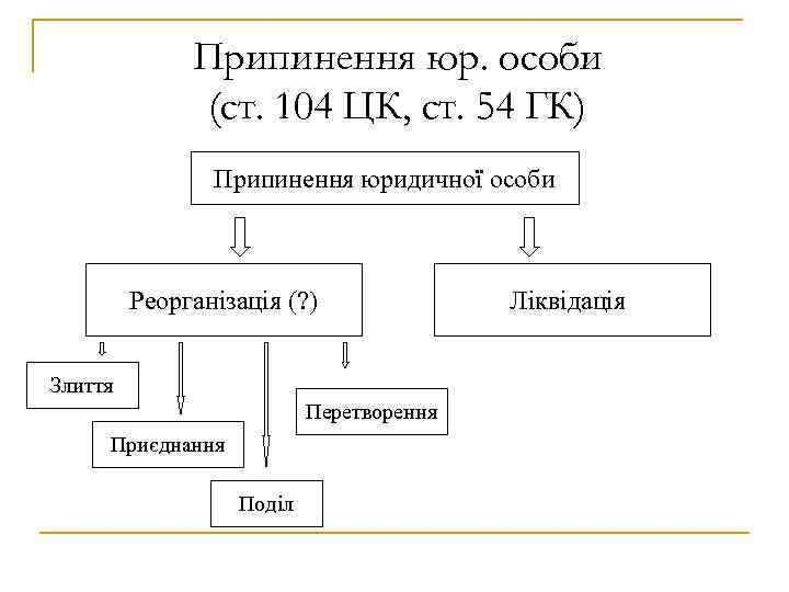 Припинення юр. особи (ст. 104 ЦК, ст. 54 ГК) Припинення юридичної особи Реорганізація (?