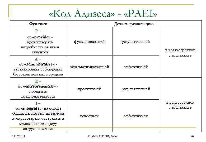  «Код Адизеса» - «PAEI» Функция Р– от «provide» удовлетворять потребности рынка и клиентов