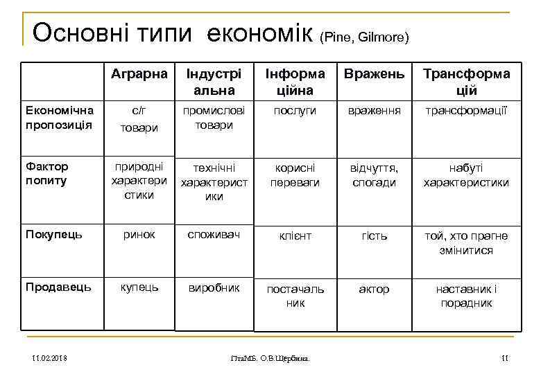 Основні типи економік (Pine, Gilmore) Аграрна Індустрі альна Інформа ційна Вражень Трансформа цій с/г