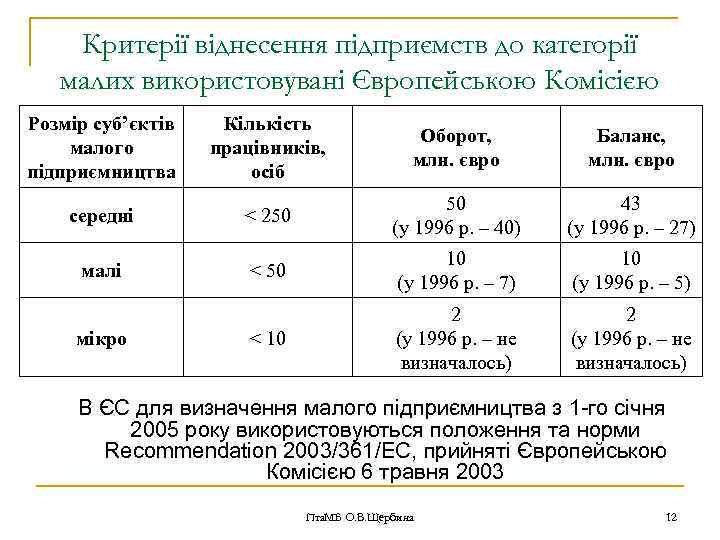 Критерії віднесення підприємств до категорії малих використовувані Європейською Комісією Розмір суб’єктів малого підприємництва Кількість