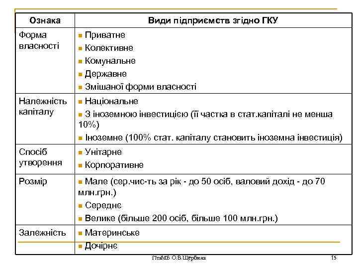 Ознака Форма власності Види підприємств згідно ГКУ n Приватне n Колективне n Комунальне n