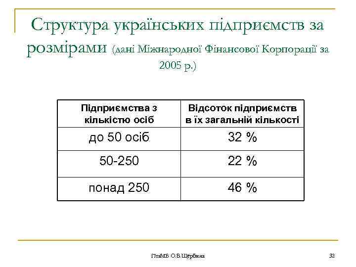 Структура українських підприємств за розмірами (дані Міжнародної Фінансової Корпорації за 2005 р. ) Підприємства