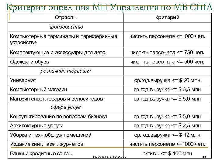 Критерии опред-ния МП Управления по МБ США Отрасль Критерий производство Компьютерные терминалы и периферийные