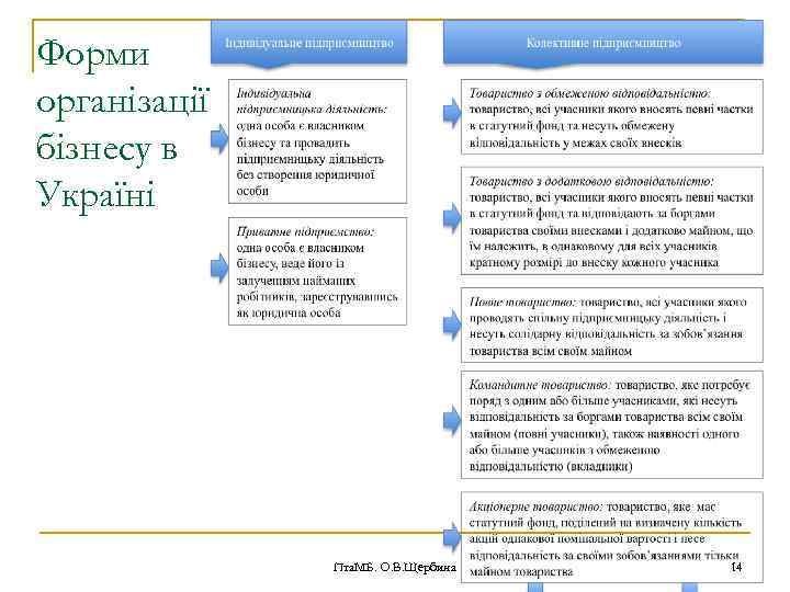 Форми організації бізнесу в Україні Пта. МБ. О. В. Щербина 14 