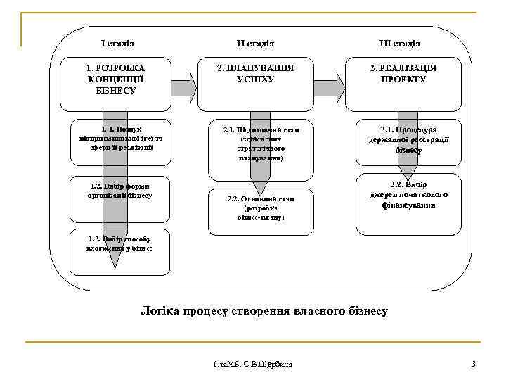 I стадія II стадія 1. РОЗРОБКА КОНЦЕПЦІЇ БІЗНЕСУ 2. ПЛАНУВАННЯ УСПІХУ 1. 1. Пошук