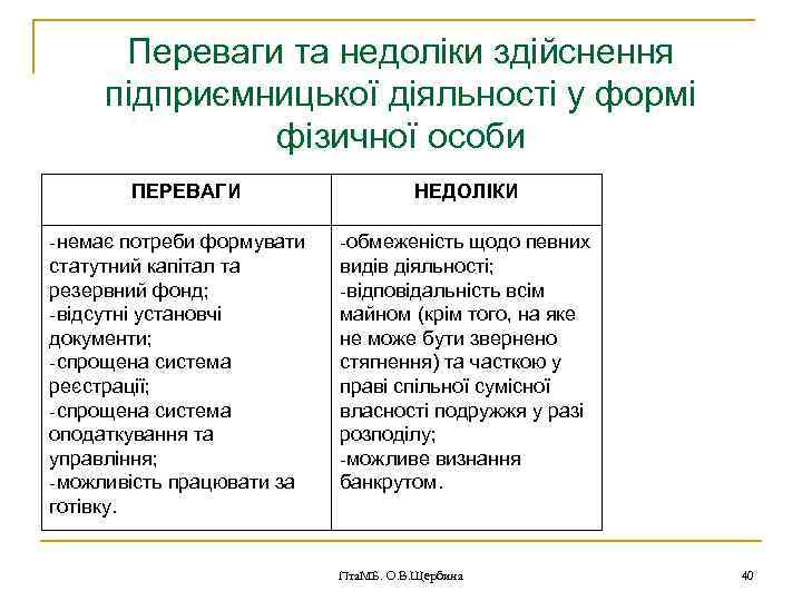 Переваги та недоліки здійснення підприємницької діяльності у формі фізичної особи ПЕРЕВАГИ -немає потреби формувати