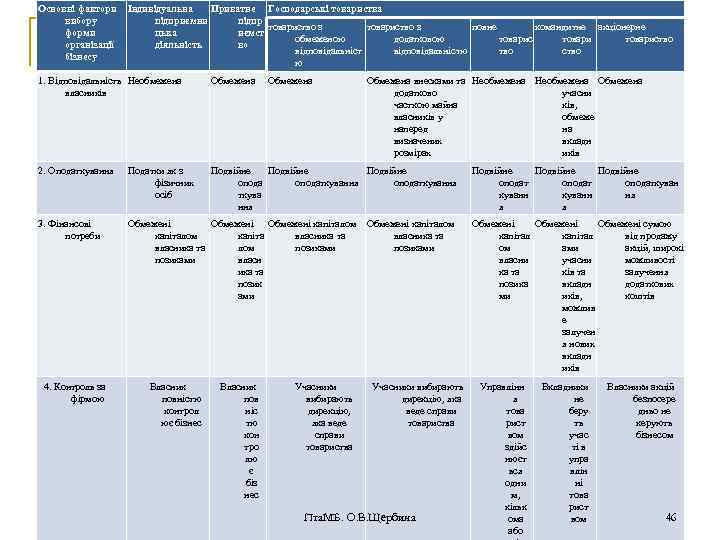 Основні фактори вибору форми організації бізнесу Індивідуальна Приватне Господарські товариства підприємни підпр товариство з