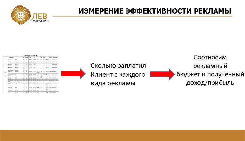ИЗМЕРЕНИЕ ЭФФЕКТИВНОСТИ РЕКЛАМЫ Сколько заплатил Клиент с каждого вида рекламы Соотносим рекламный бюджет и