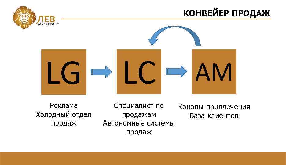 КОНВЕЙЕР ПРОДАЖ LG Реклама Холодный отдел продаж LC AM Специалист по Каналы привлечения продажам