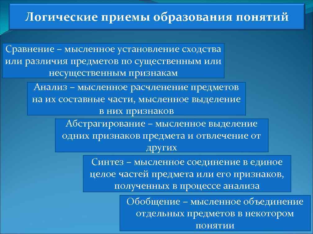 Логические приемы образования понятий Сравнение – мысленное установление сходства или различия предметов по существенным