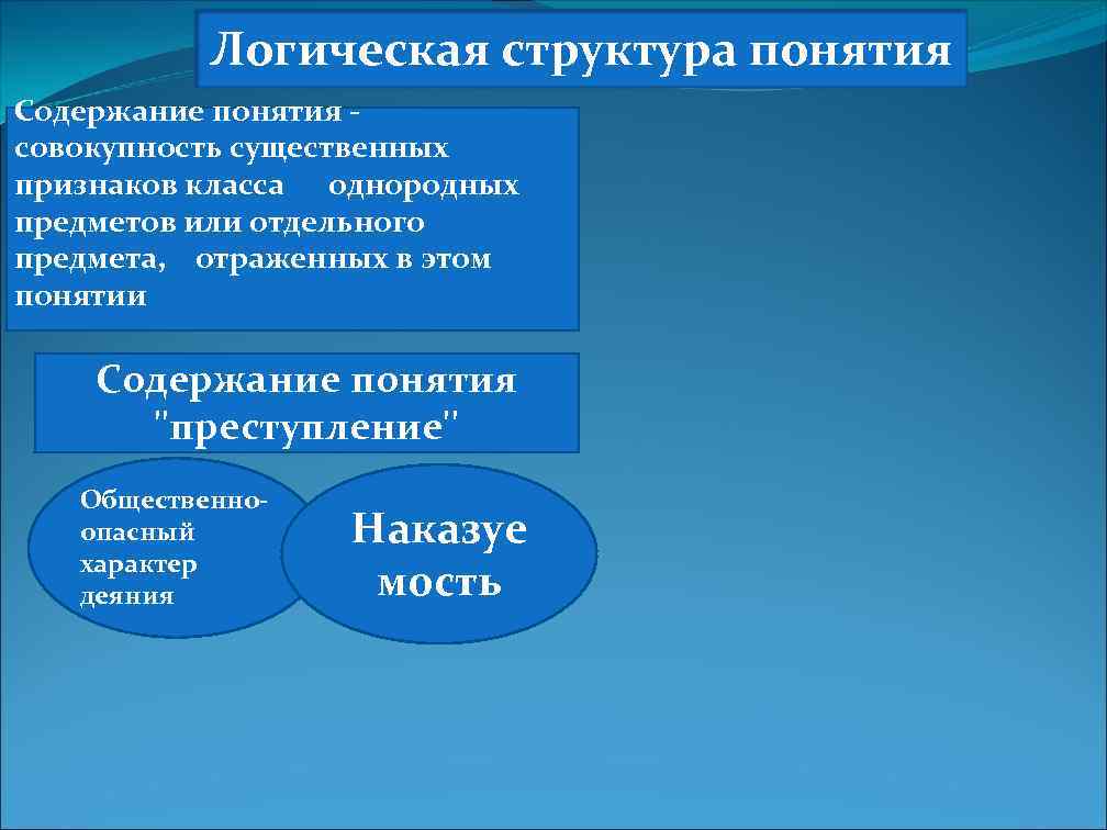Логическая структура понятия Содержание понятия совокупность существенных признаков класса однородных предметов или отдельного предмета,