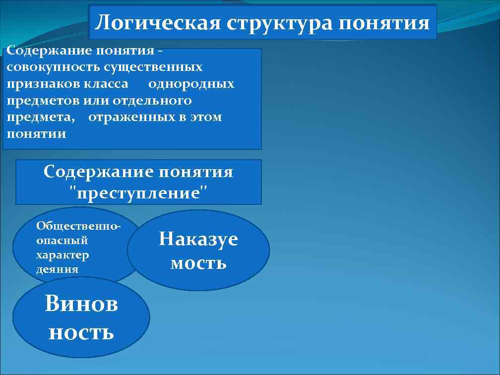 Логическая структура понятия Содержание понятия совокупность существенных признаков класса однородных предметов или отдельного предмета,
