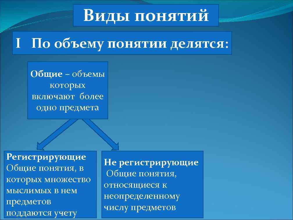 Виды понятий I По объему понятии делятся: Общие – объемы которых включают более одно