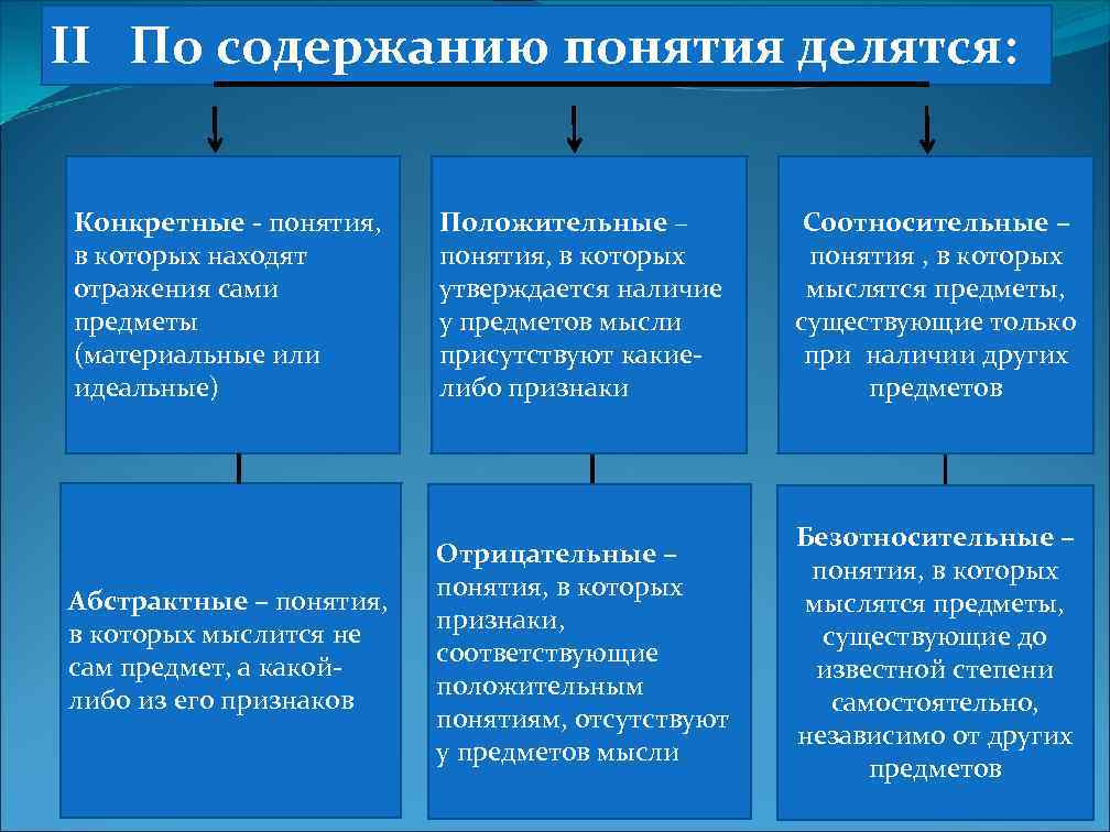 II По содержанию понятия делятся: Конкретные - понятия, в которых находят отражения сами предметы
