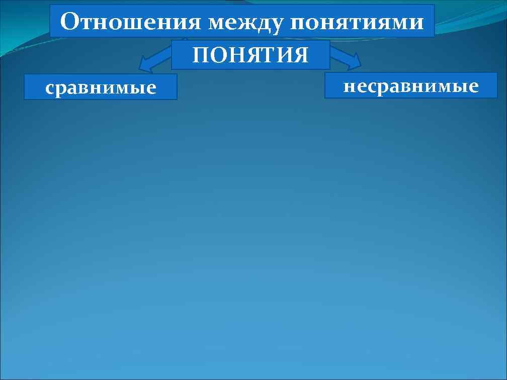 Отношения между понятиями ПОНЯТИЯ сравнимые несравнимые 