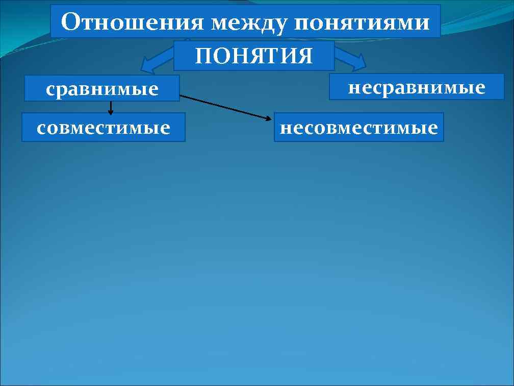Отношения между понятиями ПОНЯТИЯ сравнимые совместимые несравнимые несовместимые 