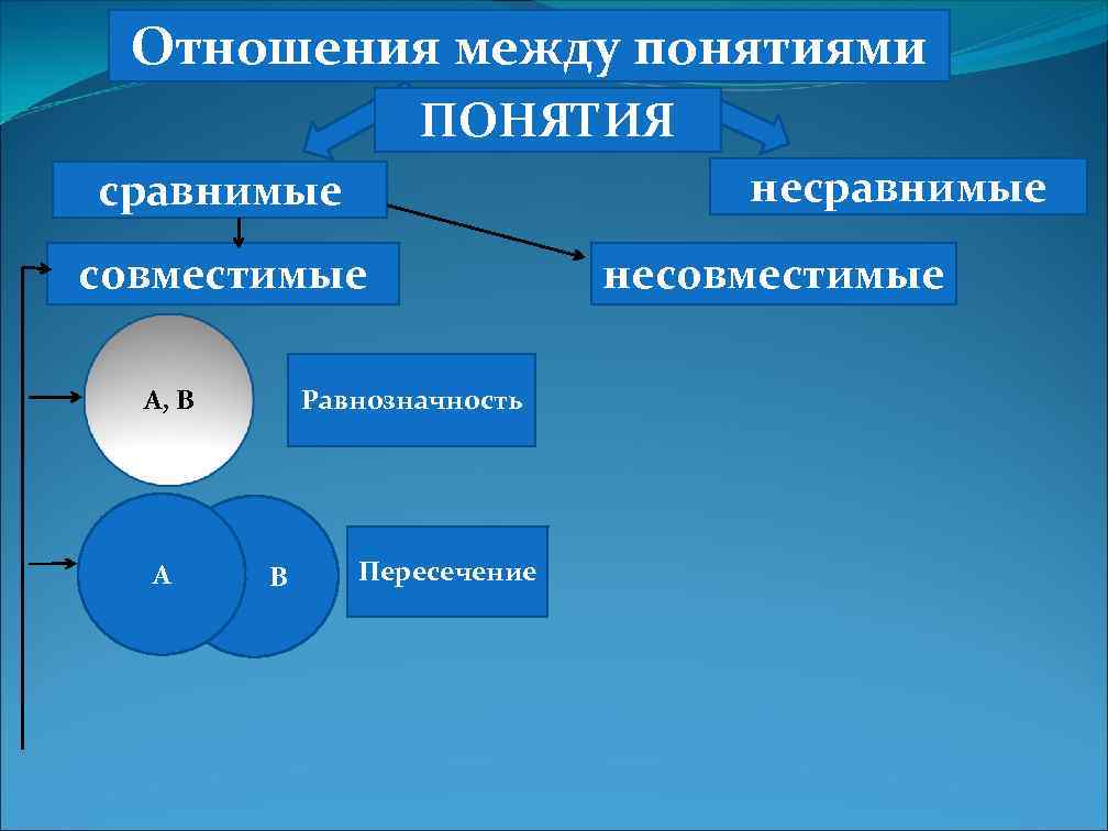 Отношения между понятиями ПОНЯТИЯ несравнимые совместимые А, В А Равнозначность В Пересечение несовместимые 