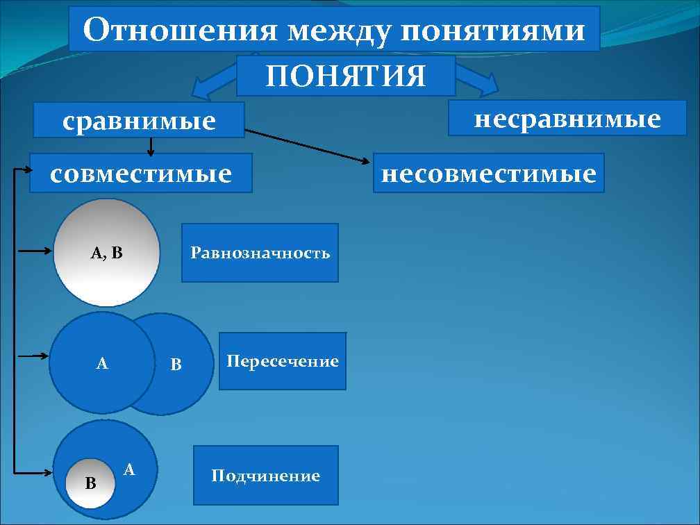 Виды понятий схема