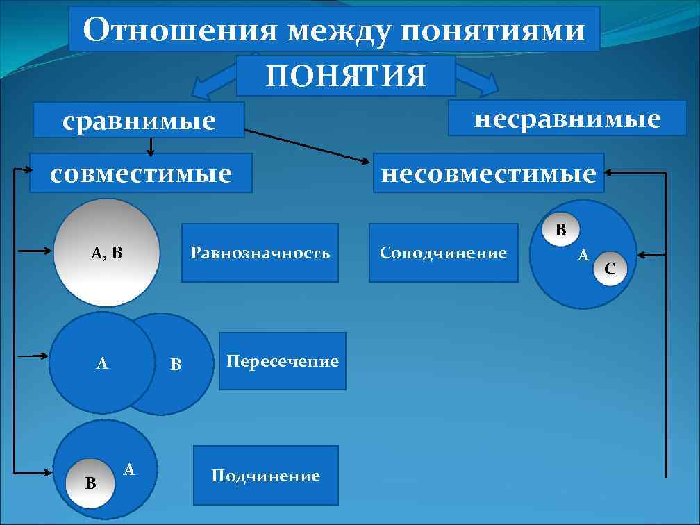 Отношения между понятиями ПОНЯТИЯ несравнимые совместимые несовместимые В А, В Равнозначность А В В