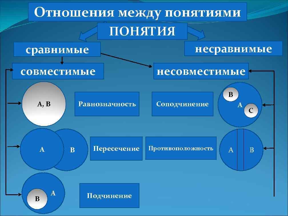 Связи между отношениями. Отношения между понятиями. Виды отношений между понятиями в логике.