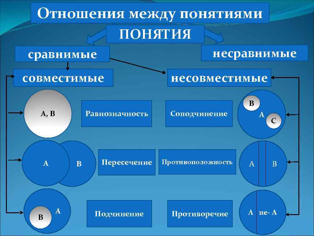 Определи вид отношения. Отношения между понятиями. Логические отношения между понятиями. Понятия и отношения между понятиями. Виды отношений между понятиями в логике.