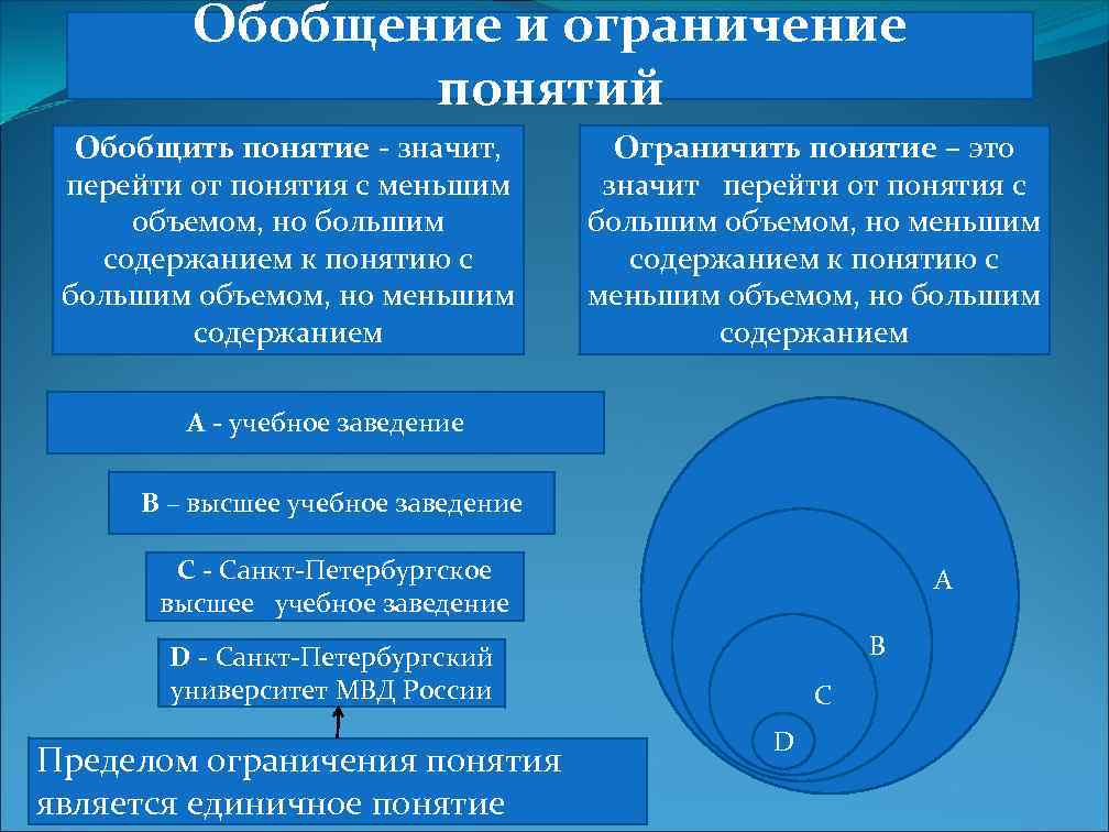 Обобщение и ограничение понятий Обобщить понятие - значит, перейти от понятия с меньшим объемом,