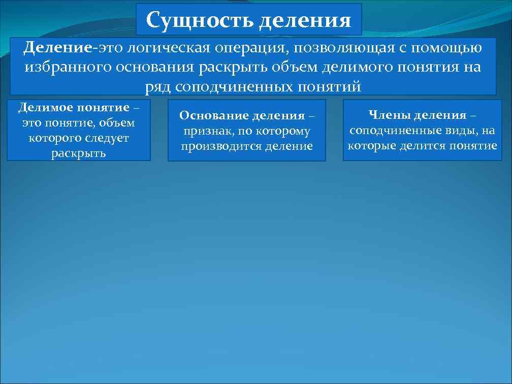 Сущность деления Деление-это логическая операция, позволяющая с помощью избранного основания раскрыть объем делимого понятия