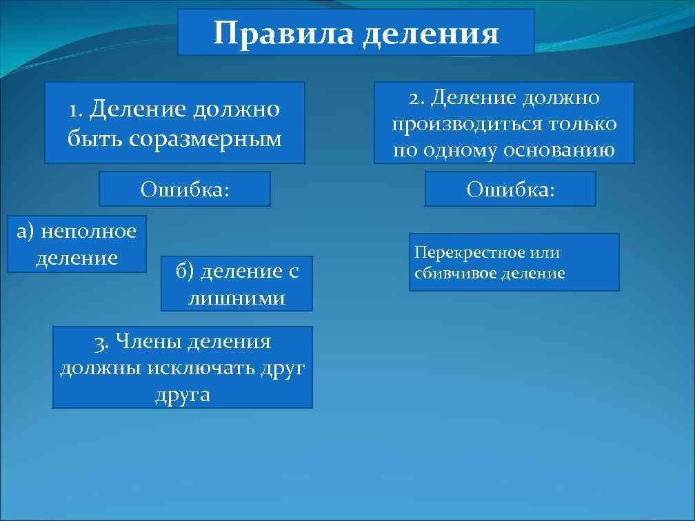 Правила деления 1. Деление должно быть соразмерным Ошибка: а) неполное деление б) деление с