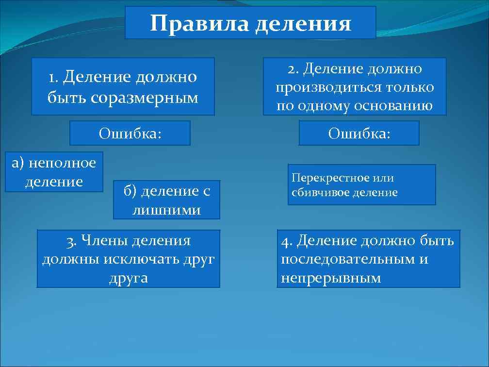 Правила деления 1. Деление должно быть соразмерным Ошибка: а) неполное деление б) деление с
