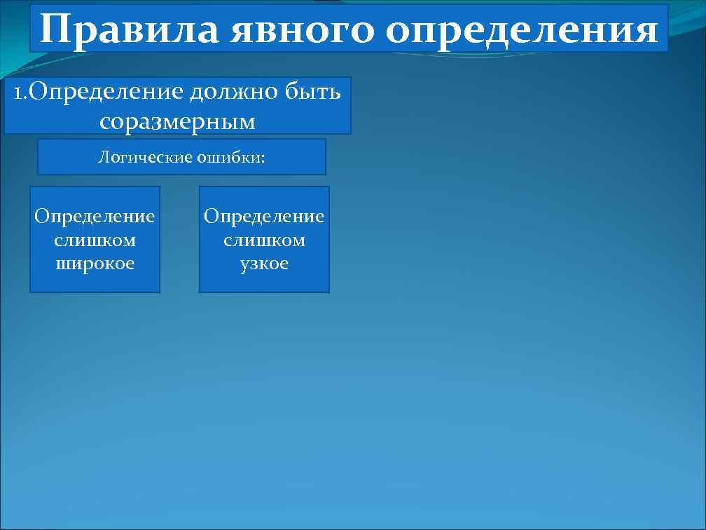 Правила явного определения 1. Определение должно быть соразмерным Логические ошибки: Определение слишком широкое Определение