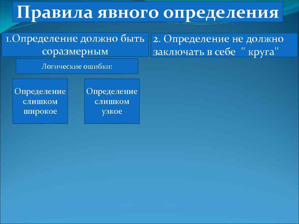 Правила явного определения 1. Определение должно быть 2. Определение не должно соразмерным заключать в