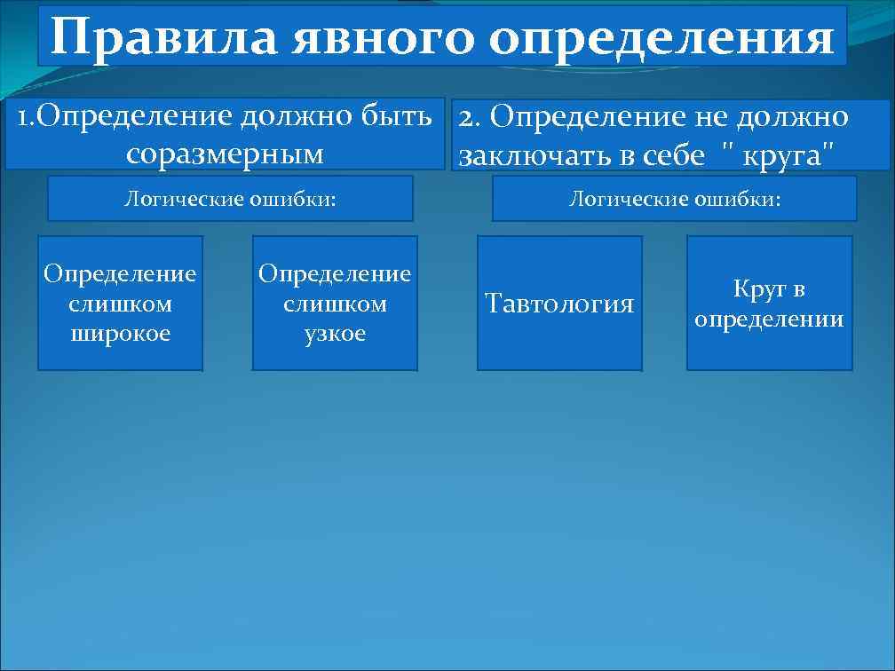 Правила явного определения 1. Определение должно быть 2. Определение не должно соразмерным заключать в