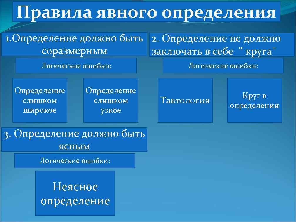 Правила явного определения 1. Определение должно быть 2. Определение не должно соразмерным заключать в
