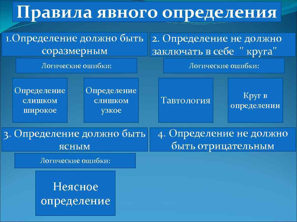 Правила явного определения 1. Определение должно быть 2. Определение не должно соразмерным заключать в