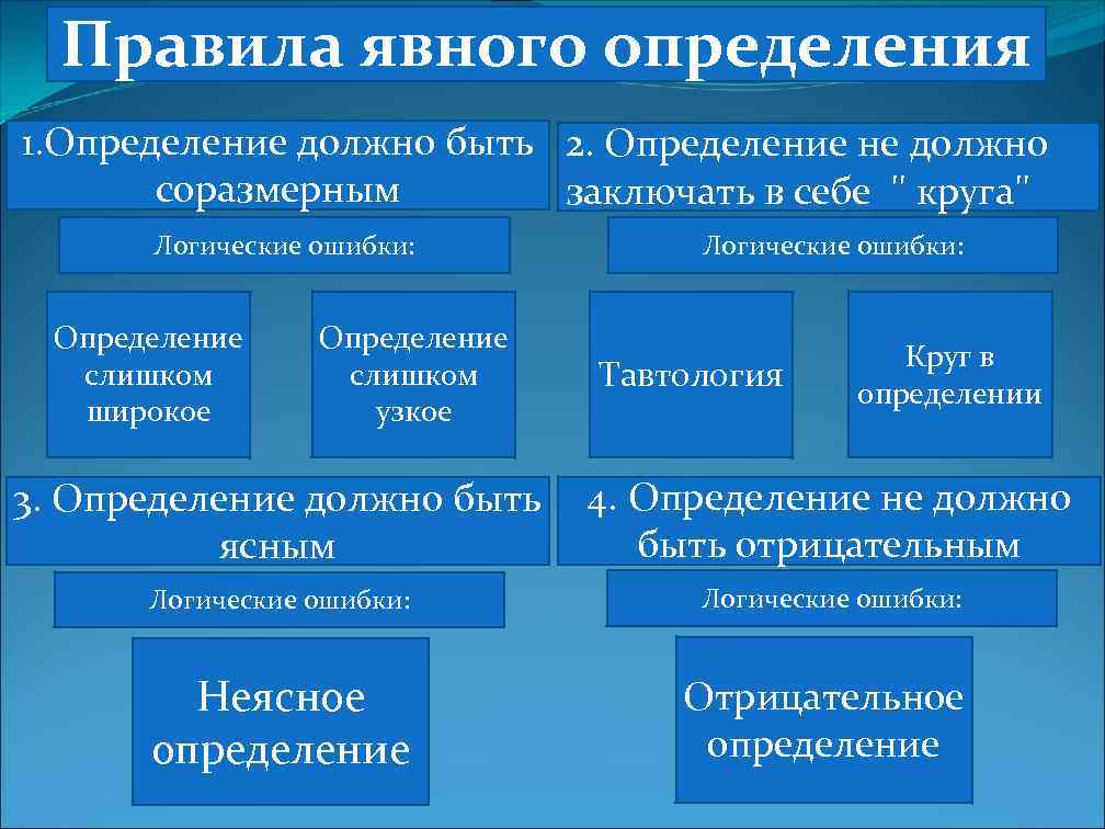 Правила явного определения 1. Определение должно быть 2. Определение не должно соразмерным заключать в