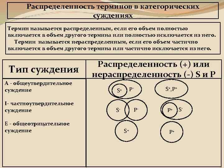Распределенность терминов в категорических суждениях Термин называется распределенным, если его объем полностью включается в