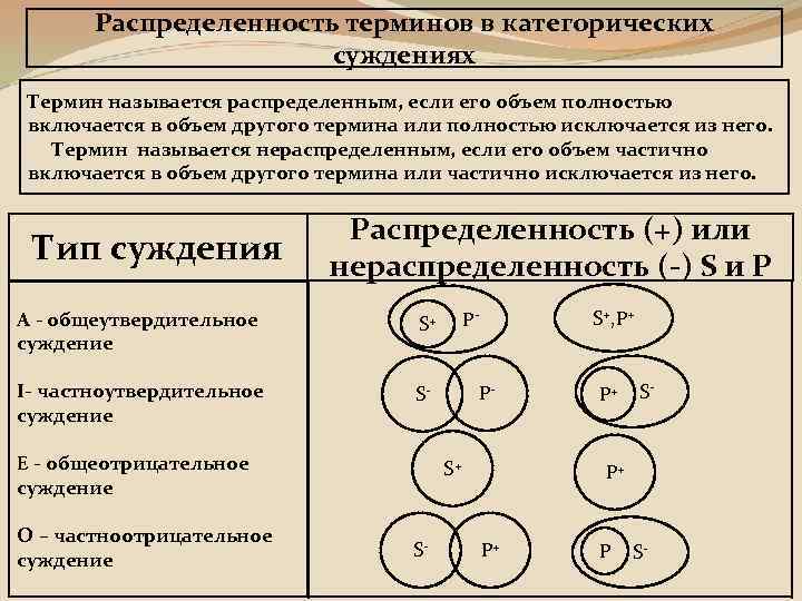 Виды признаки суждений. Распределенность терминов в суждениях логика. Распределенность терминов в категорических суждениях. Таблица распределенности терминов в логике. Распределение терминов в логике.