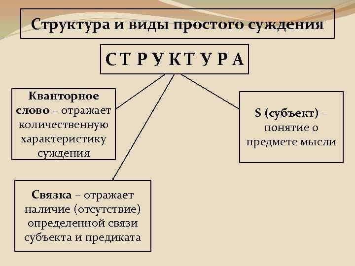 Структура и виды простого суждения С Т Р У К Т У Р А