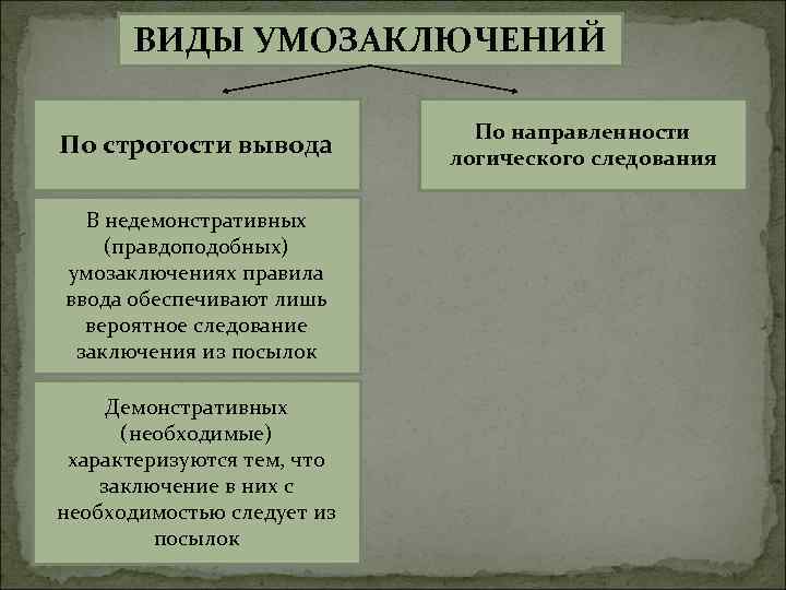 ВИДЫ УМОЗАКЛЮЧЕНИЙ По строгости вывода В недемонстративных (правдоподобных) умозаключениях правила ввода обеспечивают лишь вероятное