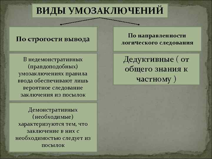 ВИДЫ УМОЗАКЛЮЧЕНИЙ По строгости вывода По направленности логического следования В недемонстративных (правдоподобных) умозаключениях правила