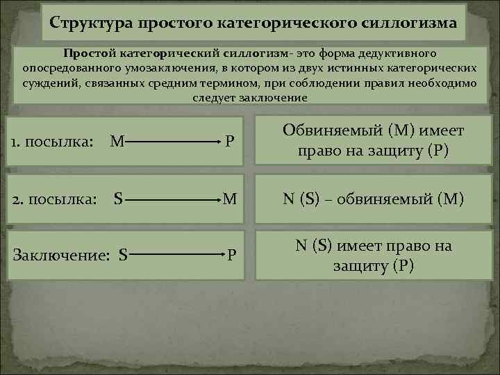 Структура простого категорического силлогизма Простой категорический силлогизм- это форма дедуктивного опосредованного умозаключения, в котором