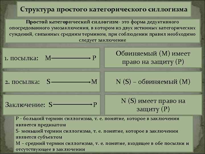 Больший меньший термин силлогизма