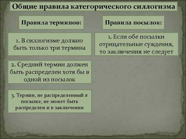 Общие правила категорического силлогизма Правила терминов: 1. В силлогизме должно быть только три термина